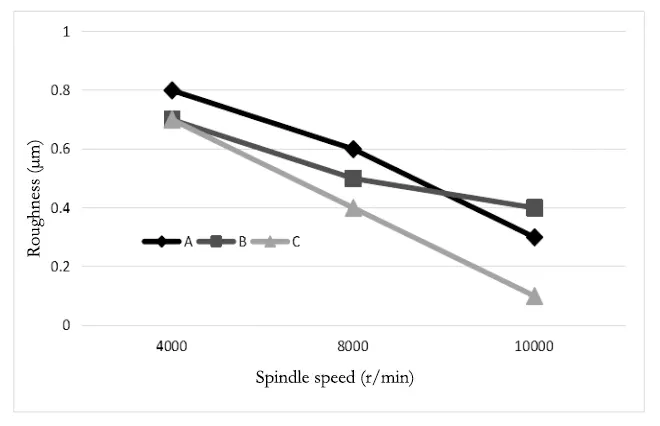 Figure 3. Relationship between spindle speed and surface roughness in inclined plane milling
