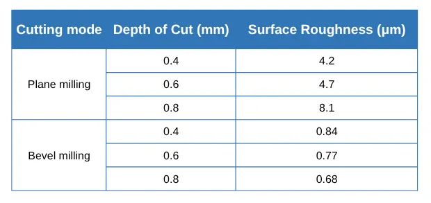Table 2 Relationship between cutting depth and surface roughness under two milling modes