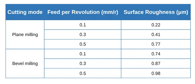 Table 3 Relationship between feed per revolution and surface roughness under two milling modes