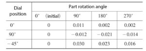 Table 1 Radial runout of center stand clamping (unit mm)