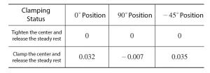 Table 2 State transition radial runout values ​​(unit mm)