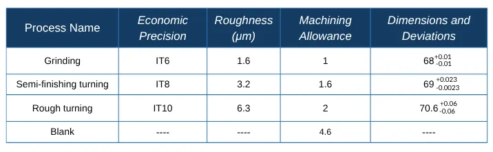Table 4 68 (+0.01 0.01) mm left end surface machining parameters