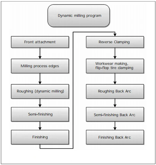 Fig 2 Dynamic milling machining process scheme Fig 2 Dynamic milling machining process scheme