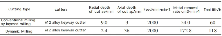 Table 1 Comparison of conventional cutting and dynamic cutting Table 1 Comparison of conventional cutting and dynamic cutting