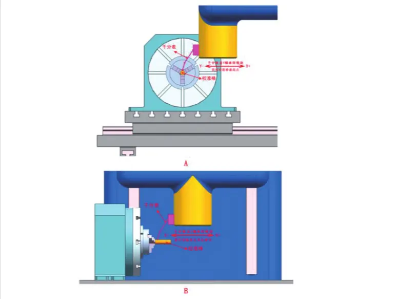 Fig. 4 Calibration of the four⁃axis turntable
