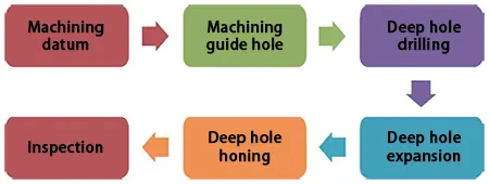 Figure 2 Process flow