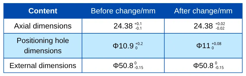 Table 2 Process Optimization