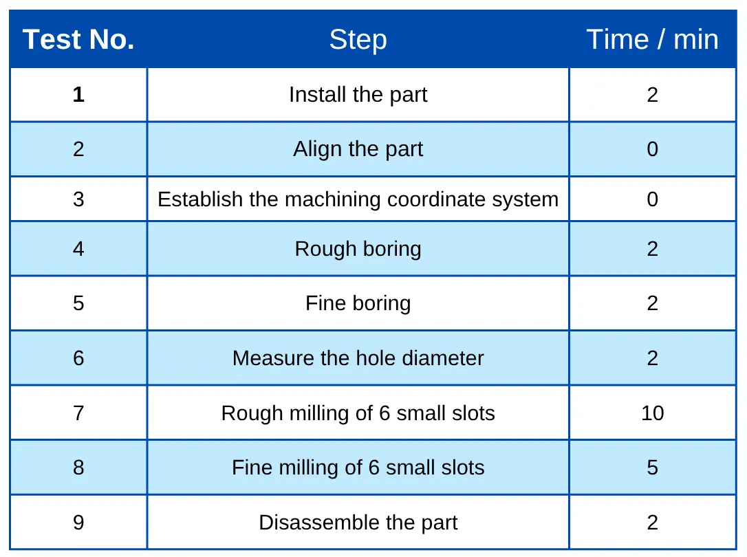 Table 3 Specific processing statistics time