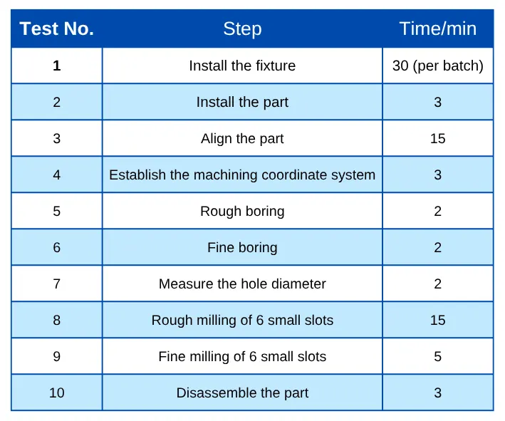 Table 1 Processing time required to complete each step