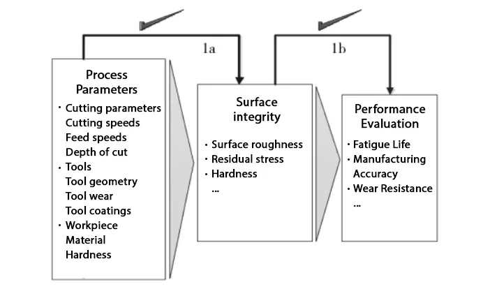 Fig. 2 Research contents of surface integrity in machining