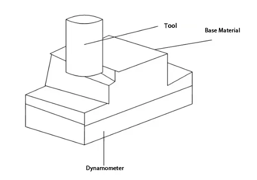 Figure 1 Maximum tool stress test method