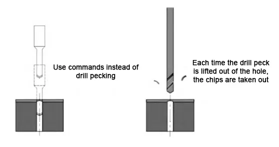 Figure 4 Drilling process