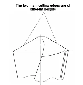 Figure 4 The two main cutting edges are of different heights