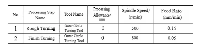 表1 Table 1 Turning process parameters
