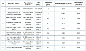 表2 Table 2 CNC milling process parameters