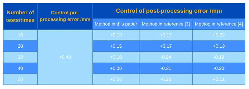 Table 2 Test results of the circumferential position error of the workpiece spiral groove