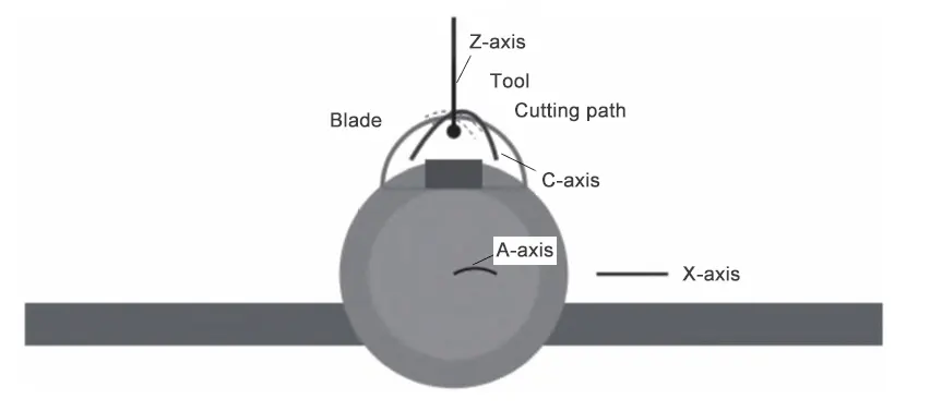 Figure 1 Schematic Diagram of Five Axis Machining for Aircraft Engine Blades