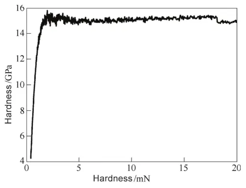 Figure 7. Hardness curve of AlTiN coating under micromechanical probe loading