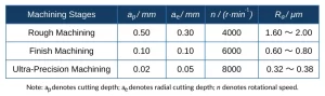 Table 1 Comparison of Blade Processing Parameters and Results copy