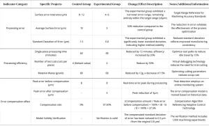 Table 1 Comparison of Machining Errors, Efficiency, and Error Compensation Effectiveness Metrics Table 1 Comparison of Machining Errors, Efficiency, and Error Compensation Effectiveness Metrics