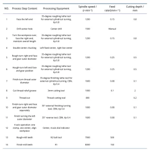 Table 1 Machining Process Card