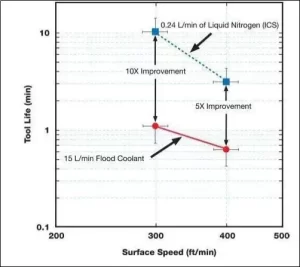 Comparison of Tool Life When Cutting Titanium Alloys Using Two Cooling Methods