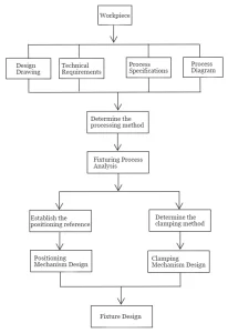 Fig. 3 Design process of fixtures and jigs