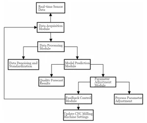 Figure 1 System Architecture