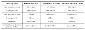 Table 1 Comparison of Key Accuracy Specifications for Various Machine Tool Categories