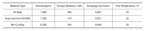 Table 1 Test Results of Damping Loss Factor for Different Fixture Materials