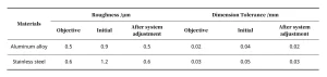 Table 1 Verification Results of Processing Quality Targets for Different Material Types