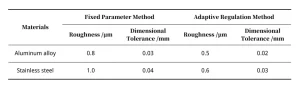 Table 2 Comparison of Machining Effects for Different Material Types Between Conventional Methods and Adaptive Control Methods