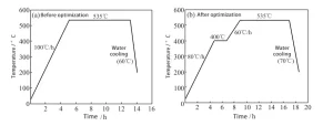 Fig.3 Process curves of solution treatment before and after optimization Fig.3 Process curves of solution treatment before and after optimization