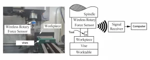 Figure 1 Milling Experimental System