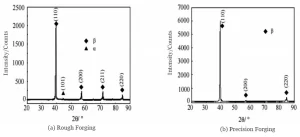 Figure 4 XRD Pattern of Titanium Alloy After Forging