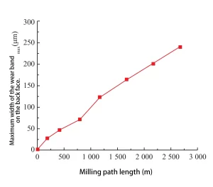 Figure 6. Variation of maximum wear width on the tool flank face with milling path length.