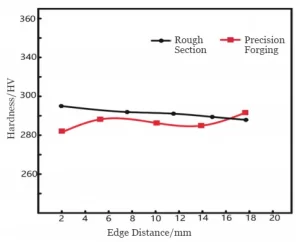 Figure 7 Distribution of Hardness Values After Forging of Titanium Alloy
