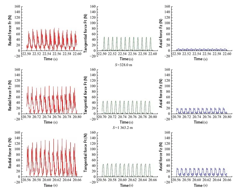 Figure 7. Cutting force waveforms at different stages