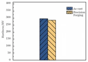 Figure 8 Hardness Distribution of Precision Forging and Cast Condition