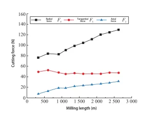 Figure 8. Variation of cutting force with milling path length