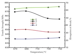 Figure 9 Tensile property curve of titanium alloy after solution treatment