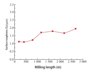 Figure 9. Variation of workpiece surface roughness with milling path length