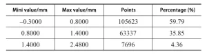 Tab.1 Shape value point cloud deviation distribution statistics of the cylinder in existing process Tab.1 Shape value point cloud deviation distribution statistics of the cylinder in existing process