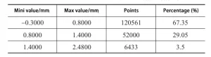 Tab.2 Shape value point cloud deviation distribution statistics of the cylinder after optimization of heat treatment Tab.2 Shape value point cloud deviation distribution statistics of the cylinder after optimization of heat treatment