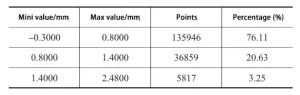 Tab.3 Shape value point cloud deviation distribution statistics of the cylinder with axial stiffeners Tab.3 Shape value point cloud deviation distribution statistics of the cylinder with axial stiffeners