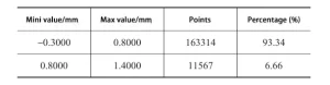 Tab.4 Shape values point cloud deviation distribution statistics of the cylinder with radial stiffeners Tab.4 Shape values point cloud deviation distribution statistics of the cylinder with radial stiffeners