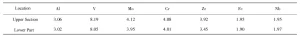 Table 1 Chemical Composition of Titanium Alloy Ingots (Mass Fraction, %)