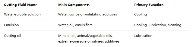 Table 1 Commonly Used Cutting Fluids