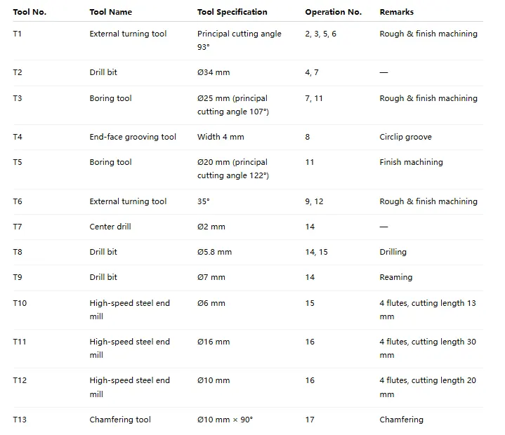 Table 2. List of cutting tools for machining the lower shell