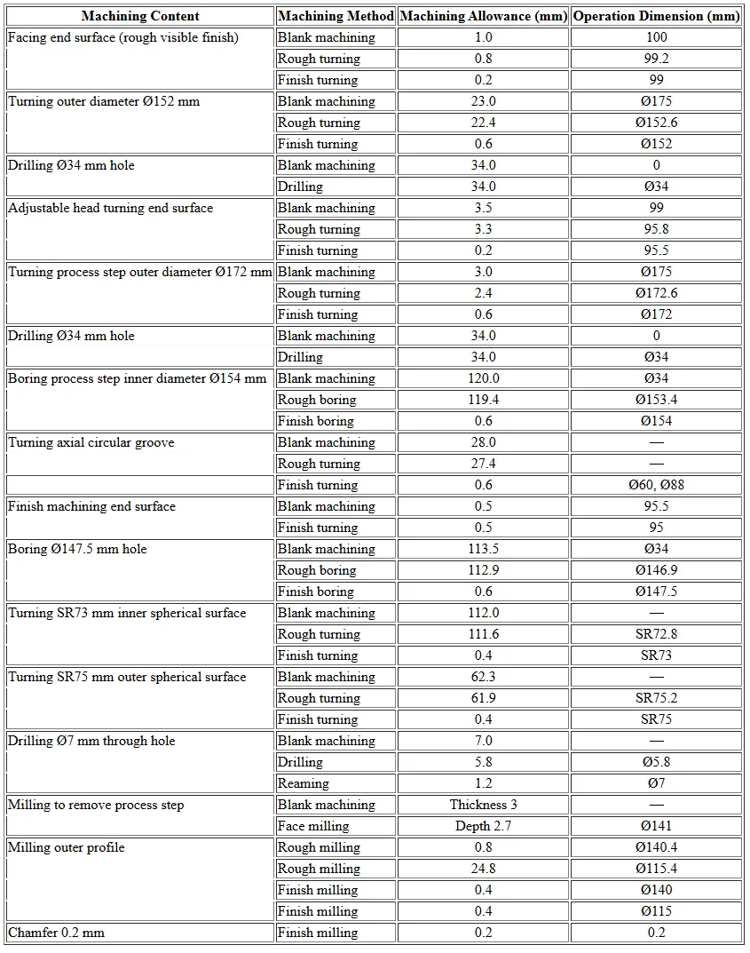 Table 3 Machining allowances and process dimensions for the lower shell
